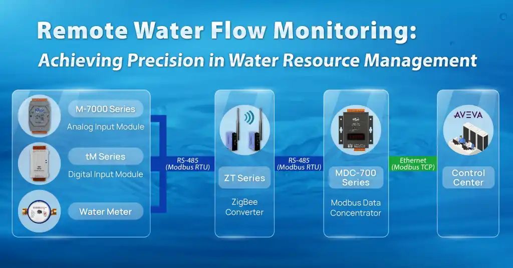 Remote Water Flow Monitoring